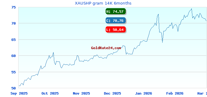 XAUSHP gram 14K 6months