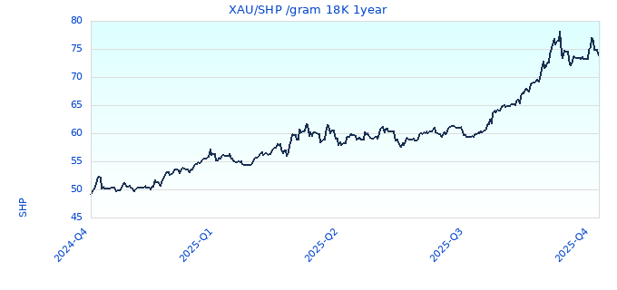 XAU/SHP /gram 18K 1year