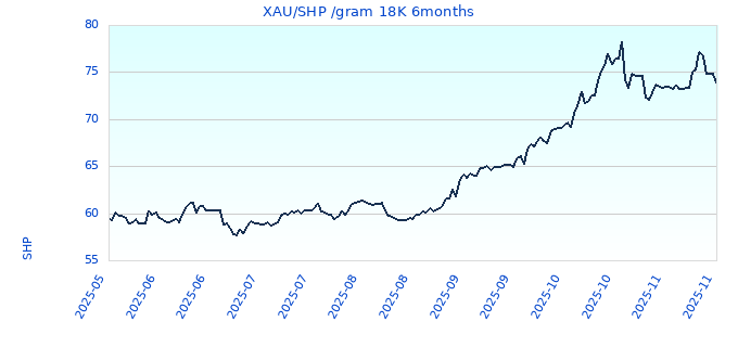 XAU/SHP /gram 18K 6months