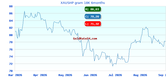 XAUSHP gram 18K 6months