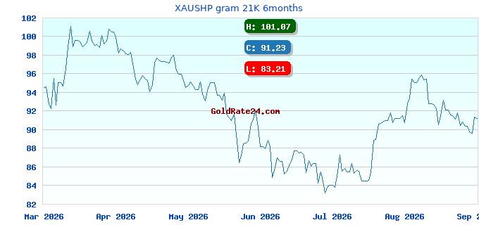 XAUSHP gram 21K 6months