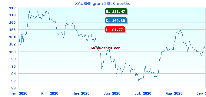 XAUSHP gram 23K 6months