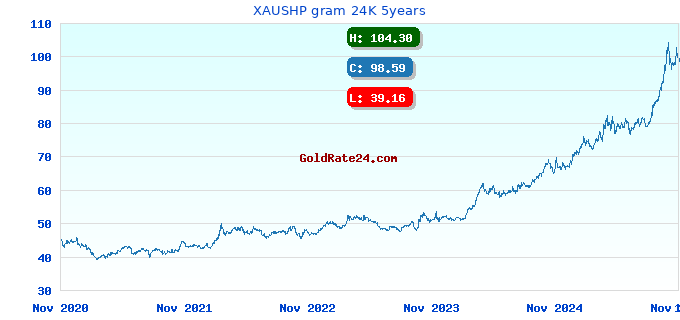 XAUSHP gram 24K 5years