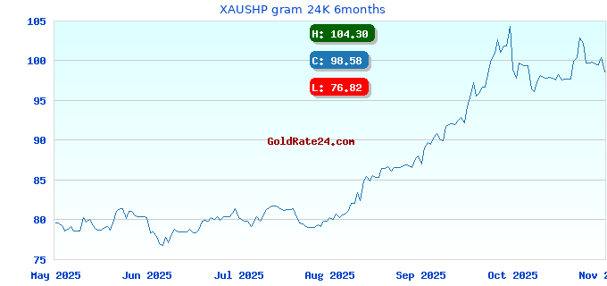 XAUSHP gram 24K 6months