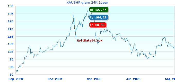 XAUSHP gram 24K 1year