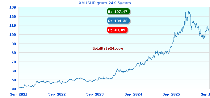 XAUSHP gram 24K 5years