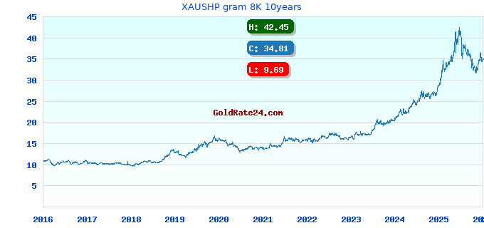 XAUSHP gram 8K 10years