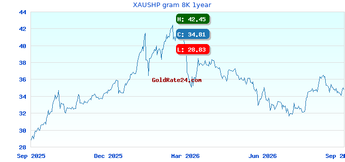 XAUSHP gram 8K 1year