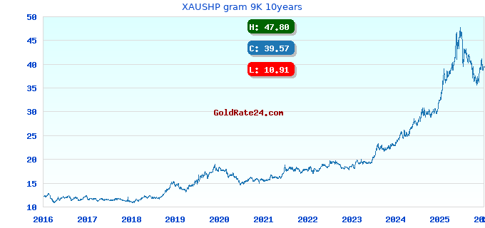 XAUSHP gram 9K 10years