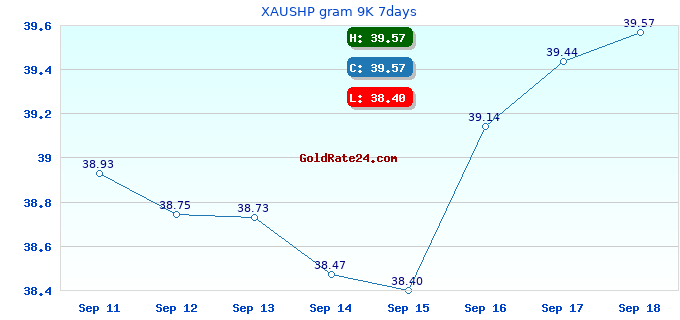 XAUSHP gram 9K 7days