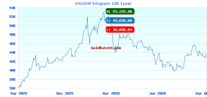 XAUSHP kilogram 10K 1year