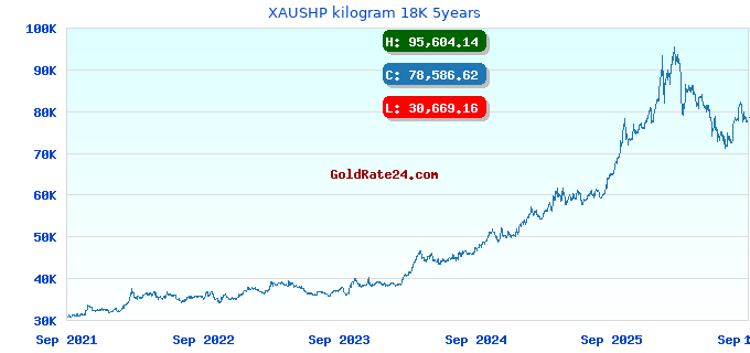 XAUSHP kilogram 18K 5years