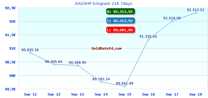 XAUSHP kilogram 21K 7days