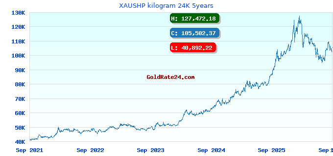 XAUSHP kilogram 24K 5years