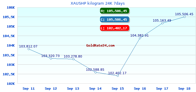 XAUSHP kilogram 24K 7days