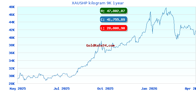 XAUSHP kilogram 9K 1year