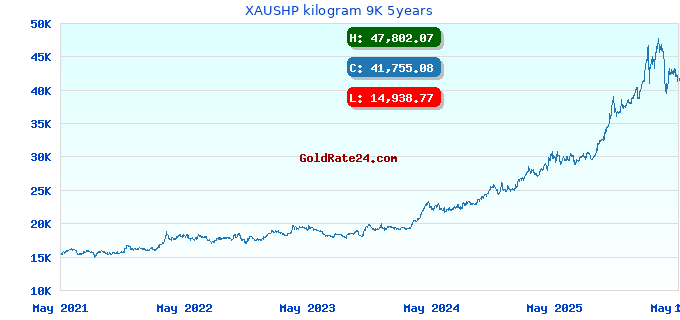 XAUSHP kilogram 9K 5years