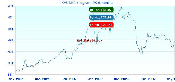 XAUSHP kilogram 9K 6months