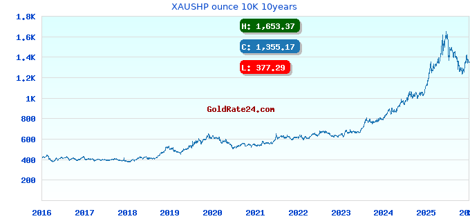 XAUSHP ounce 10K 10years