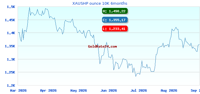 XAUSHP ounce 10K 6months