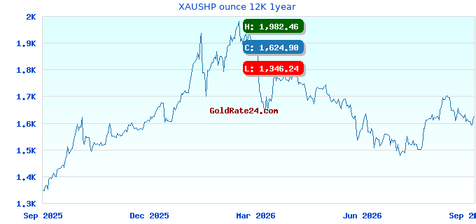 XAUSHP ounce 12K 1year