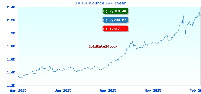 XAUSHP ounce 14K 1year