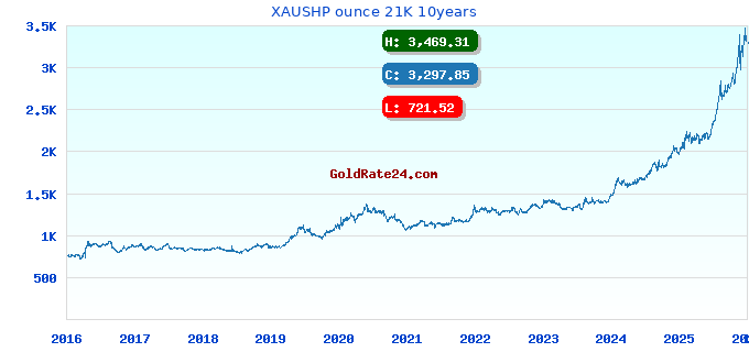 XAUSHP ounce 21K 10years