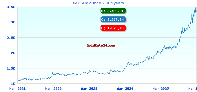 XAUSHP ounce 21K 5years
