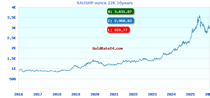 XAUSHP ounce 22K 10years