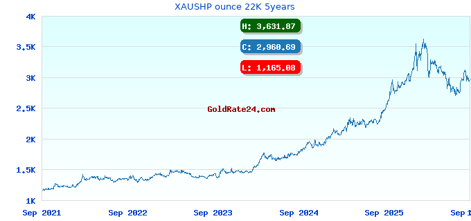 XAUSHP ounce 22K 5years