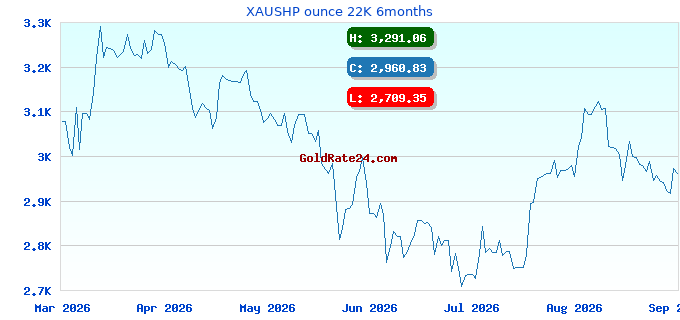 XAUSHP ounce 22K 6months