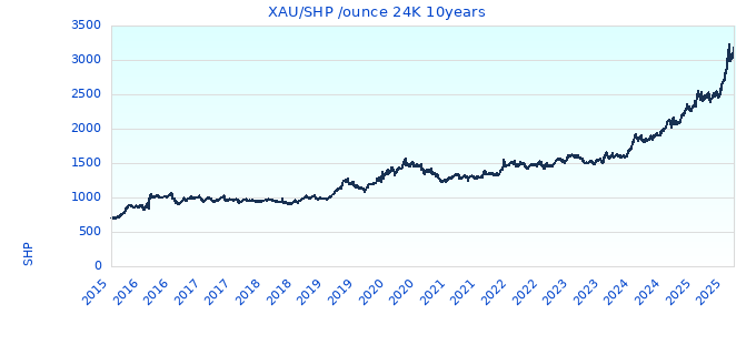 XAU/SHP /ounce 24K 10years