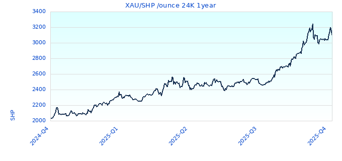 XAU/SHP /ounce 24K 1year