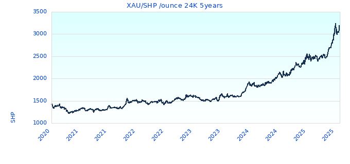 XAU/SHP /ounce 24K 5years