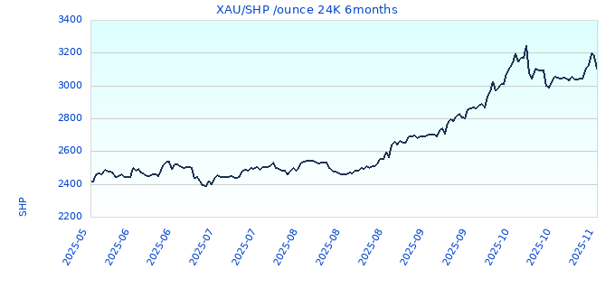 XAU/SHP /ounce 24K 6months