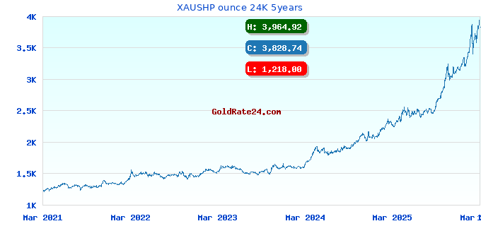 XAUSHP ounce 24K 5years