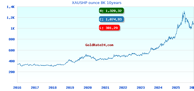 XAUSHP ounce 8K 10years
