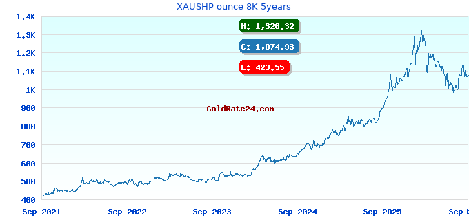 XAUSHP ounce 8K 5years