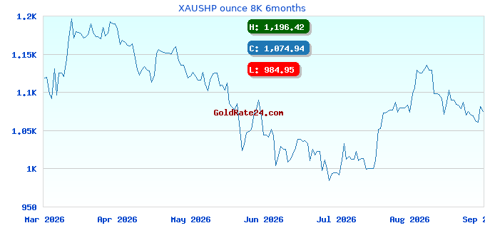 XAUSHP ounce 8K 6months