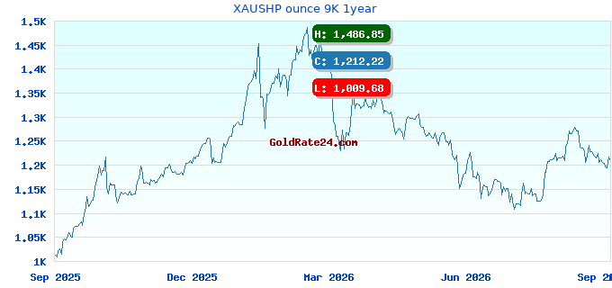 XAUSHP ounce 9K 1year