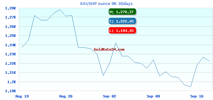 XAUSHP ounce 9K 30days