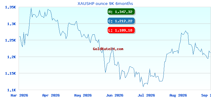 XAUSHP ounce 9K 6months
