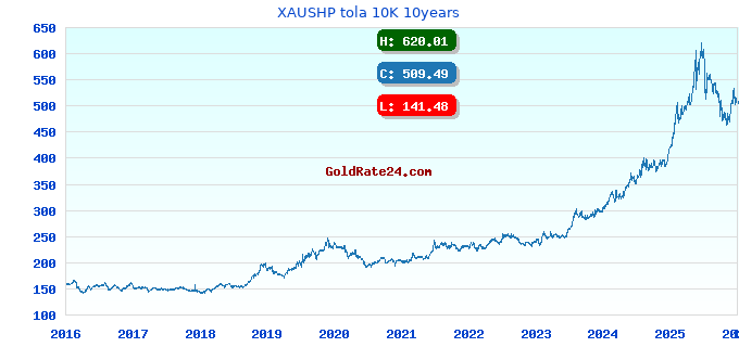 XAUSHP tola 10K 10years