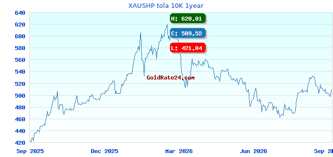 XAUSHP tola 10K 1year