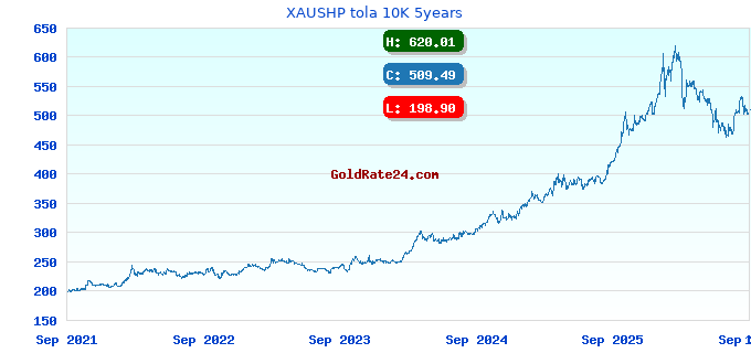 XAUSHP tola 10K 5years