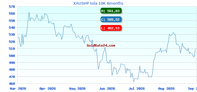 XAUSHP tola 10K 6months