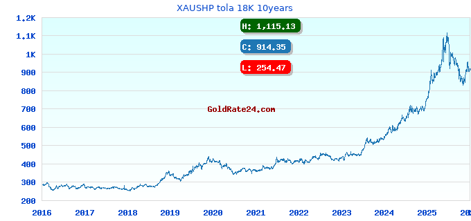 XAUSHP tola 18K 10years
