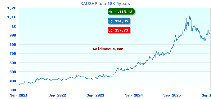 XAUSHP tola 18K 5years