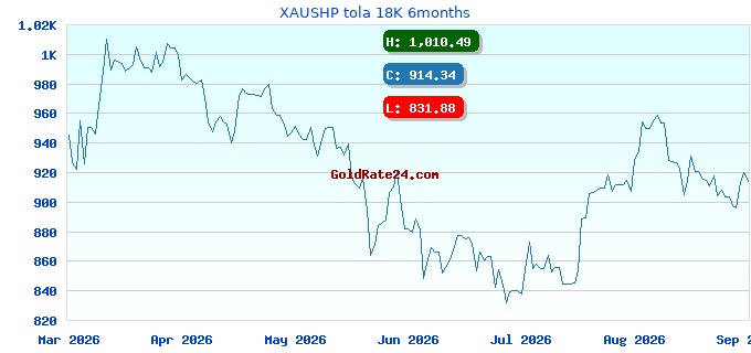 XAUSHP tola 18K 6months