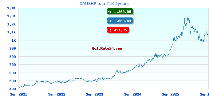 XAUSHP tola 21K 5years